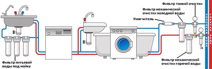 Подключение фильтра холодной воды Фильтры для очистки воды в Волгограде Инженеры воды