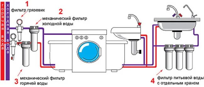 Подключение фильтра холодной воды Как правильно установить водяной счетчик на холодную и горячую воду в квартире: 