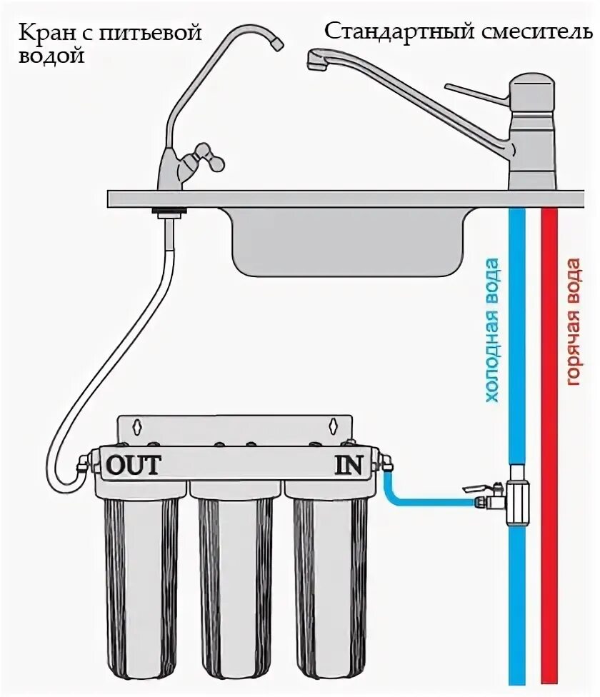 Подключение фильтра холодной воды Как выбрать фильтр для воды под мойку Какая система очистки лучше?