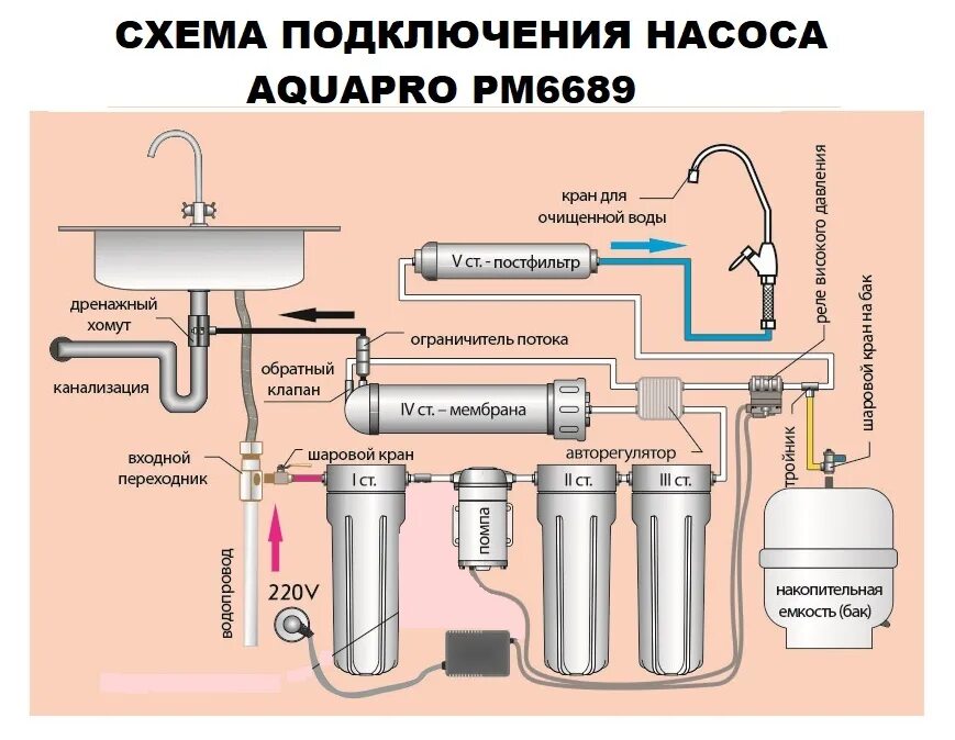 Подключение фильтра насоса Купить Насос AquaPro PM 6689 24V для осмоса ПОЛНЫЙ КОМПЛЕКТ по цене 7800р в ката