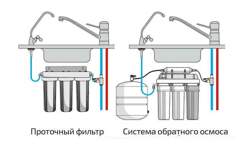 Подключение фильтра новая вода Установка фильтра для очистки воды под мойку Новости и статьи