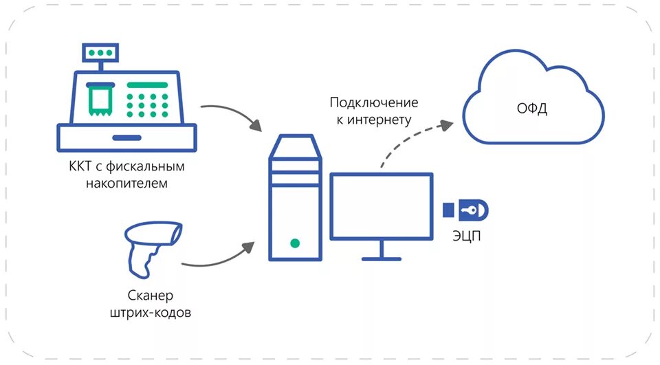 Подключение фискального накопителя к компьютеру Поправки в 54-ФЗ: Что делать с кассовой техникой Ediweb