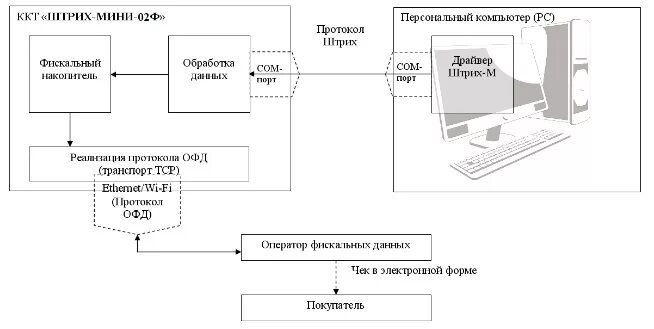 Распиновка ФН: как подключить фискальный накопитель к ПК, где достать адаптер дл