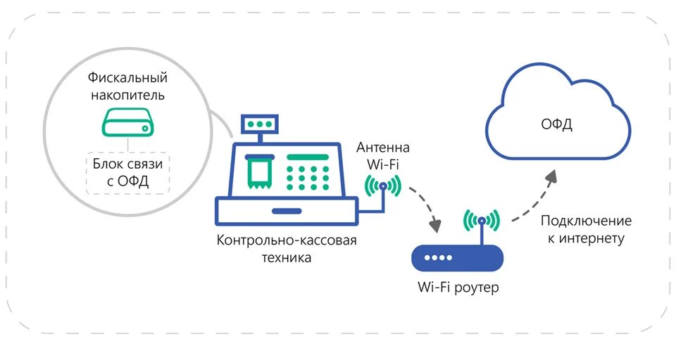 Подключение фискального накопителя к компьютеру Поправки в 54-ФЗ: Что делать с кассовой техникой Ediweb