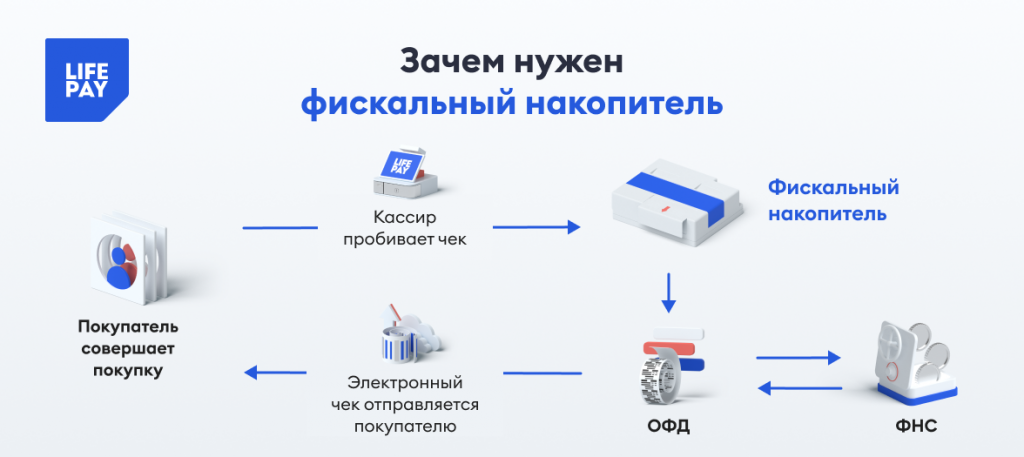 Подключение фискального накопителя к компьютеру Картинки КАК ЗАМЕНИТЬ ФИСКАЛЬНЫЙ НАКОПИТЕЛЬ В КАССЕ