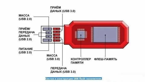 Подключение флешки не через usb Из чего состоит флешка (может кому будет интересно)