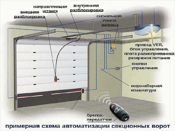 Подключение гаражных ворот к электричеству Гаражные ворота своими руками (43 фото): установка универсальных моделей для гар