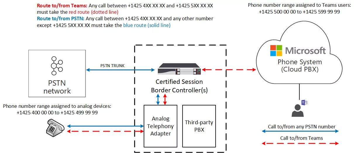 Подключение gateway 3 Direct Routing - Connecting analog devices - Microsoft Teams Microsoft Learn