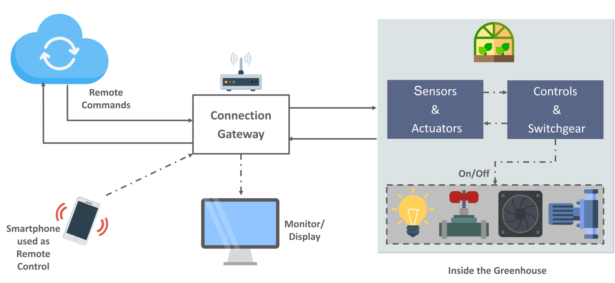 Подключение gateway 3 Iot Network Requirements And Characterization Downloa - vrogue.co