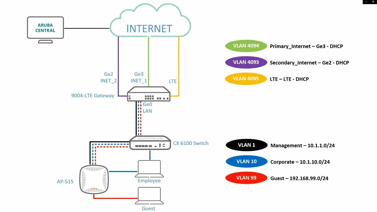 Подключение gateway 3 Aruba SD-Branch Setup Basics #1 - How to Setup a Basic Aruba Branch Gateway Conf