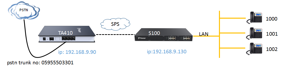 Подключение gateway 3 How to connect Yeastar S Series to TA FXO Gateway - Yeastar Support