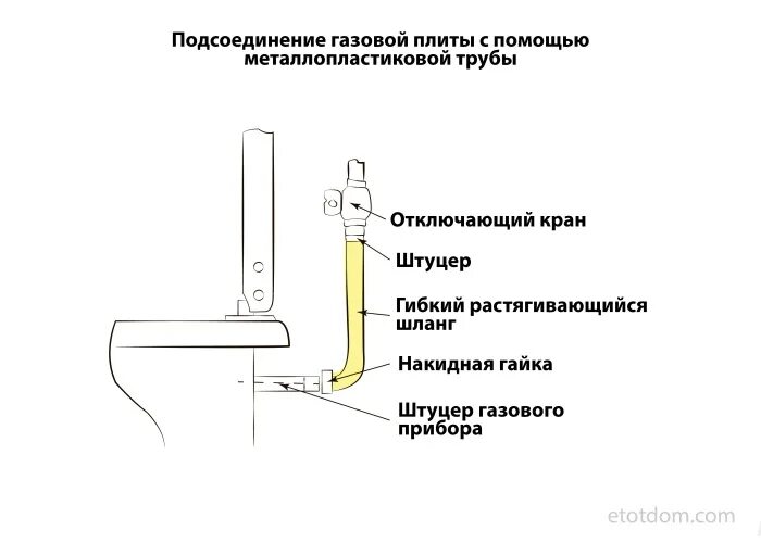 Подключение газ плиты в квартире Подключение газовой плиты своими руками: требования и нормативы