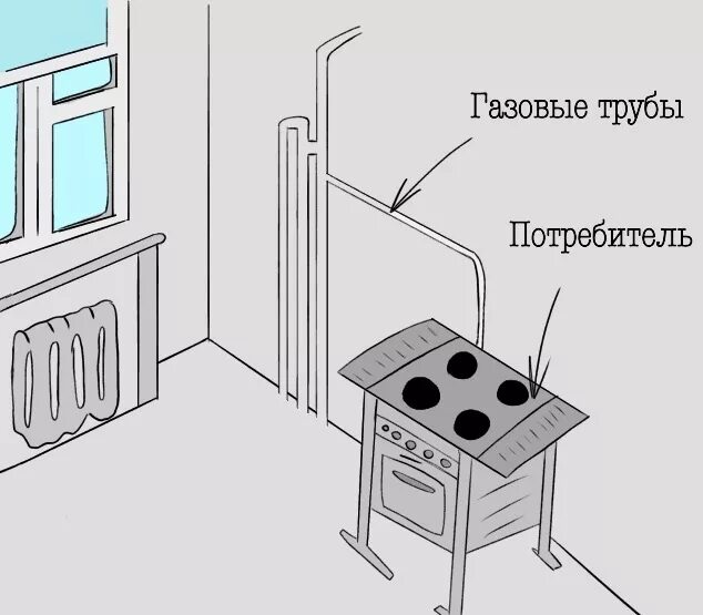 Подключение газ плиты в квартире Разводка газовых труб - газ отопление вода электричество