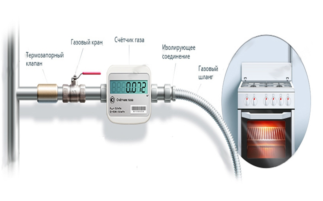 Подключение газ счетчика Замена газового шланга в квартире HeatProf.ru