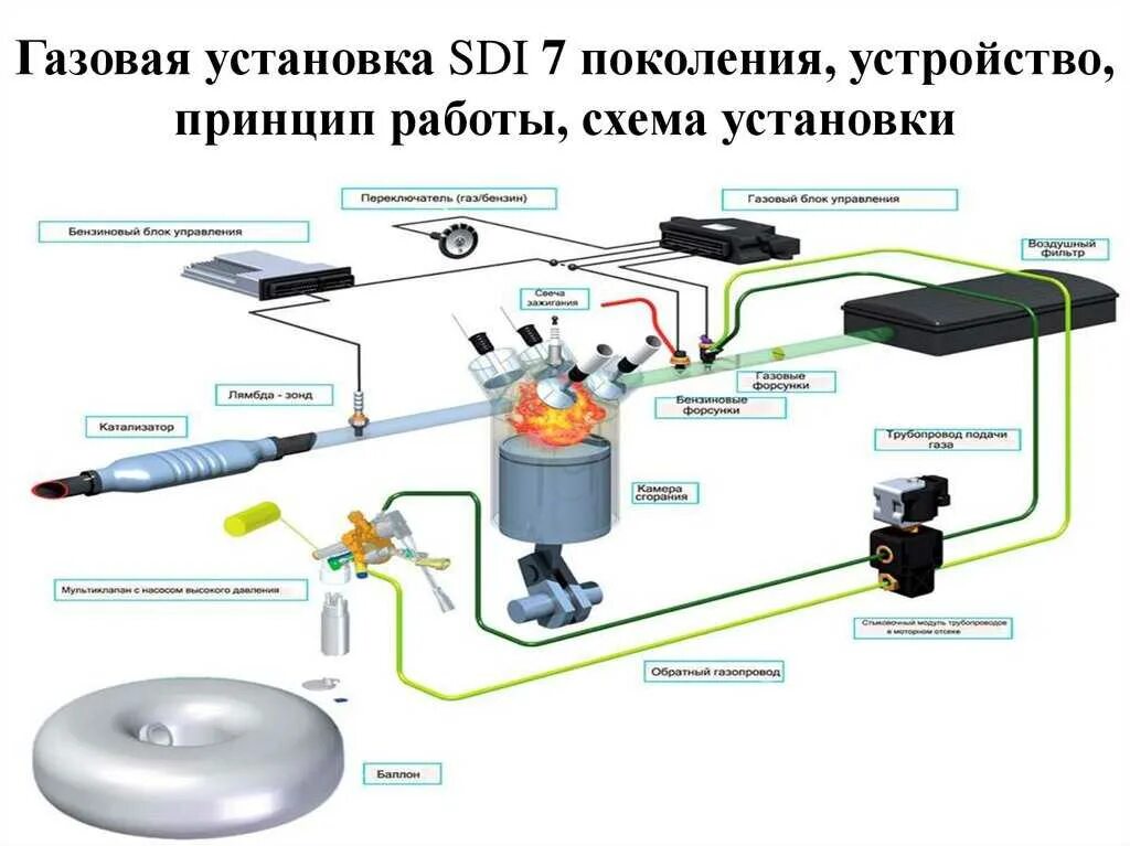 Подключение газа 2 поколение Станция гбо