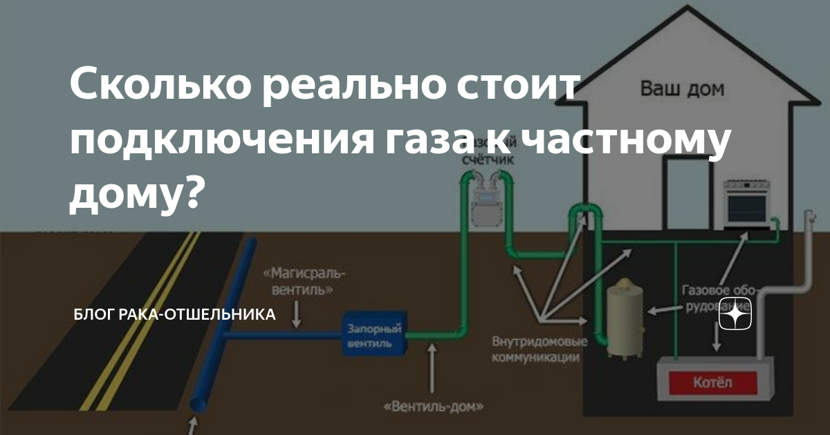 Подключение газа 2023 Сколько реально стоит подключения газа к частному дому? Блог рака-отшельника Дзе