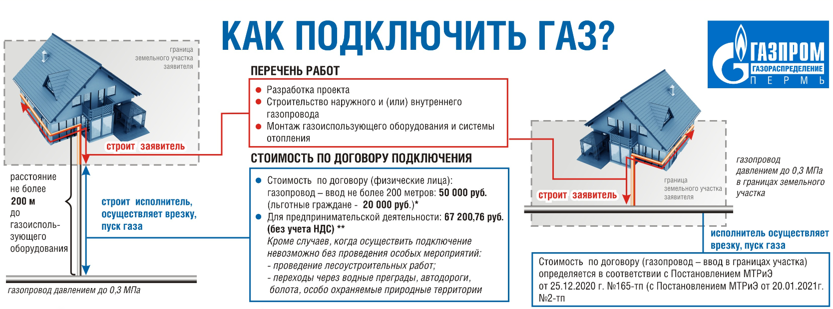 Подключение газа Проведение газа в частный дом HeatProf.ru