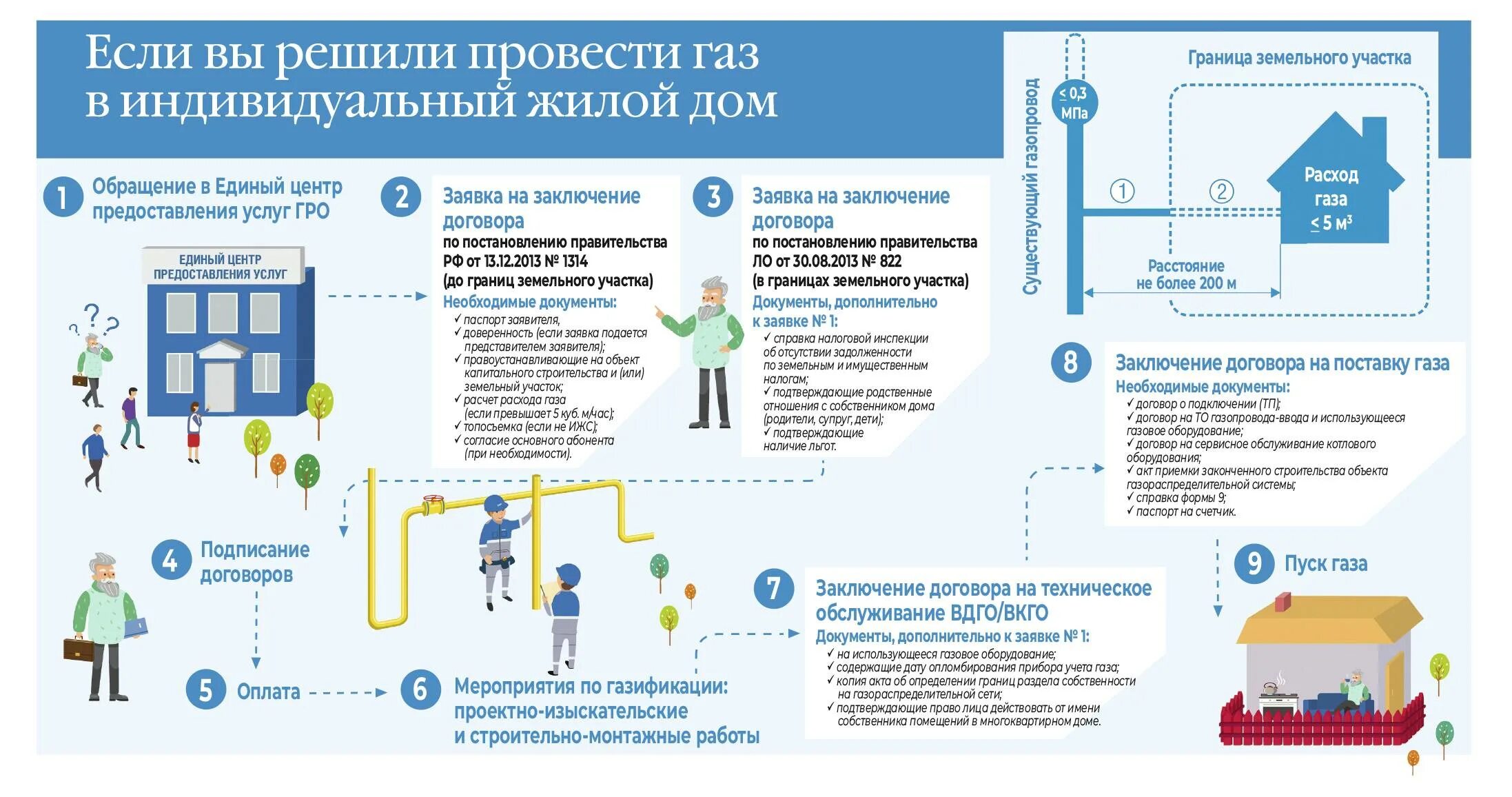 Постановление подключение газа