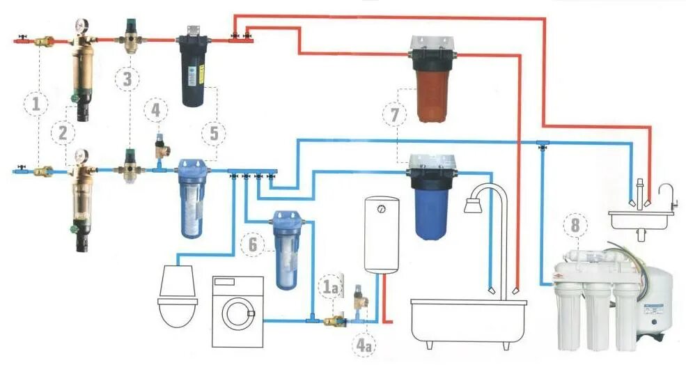 Подключение газа через фильтр Фильтры для очистки воды в квартире
