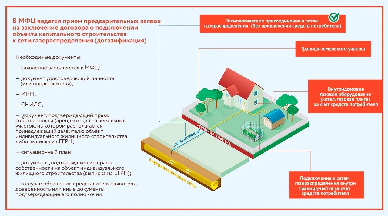 Подключение газа через мфц Заявка на догазификацию через офисы МФЦ