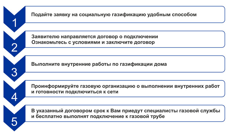 Подключение газа через мфц Какие документы нужны для подключения газа - Roleton.ru