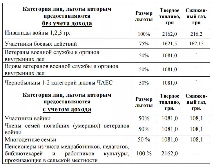 Подключение газа для инвалидов льготы Льготы на оплату жилья инвалидам 3 группы Правда