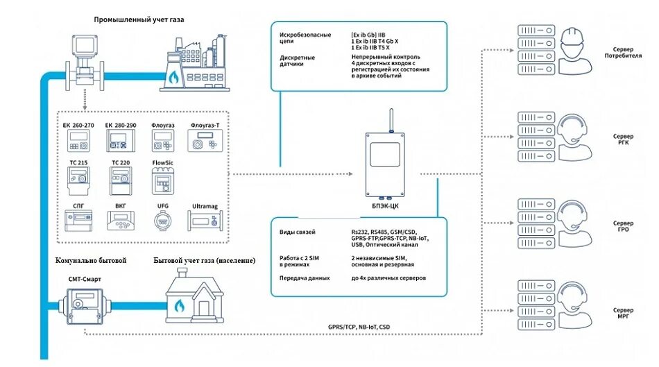 Подключение газа для юридических лиц Автоматизированная система коммерческого учета газа (система телеметрии) - Газпр