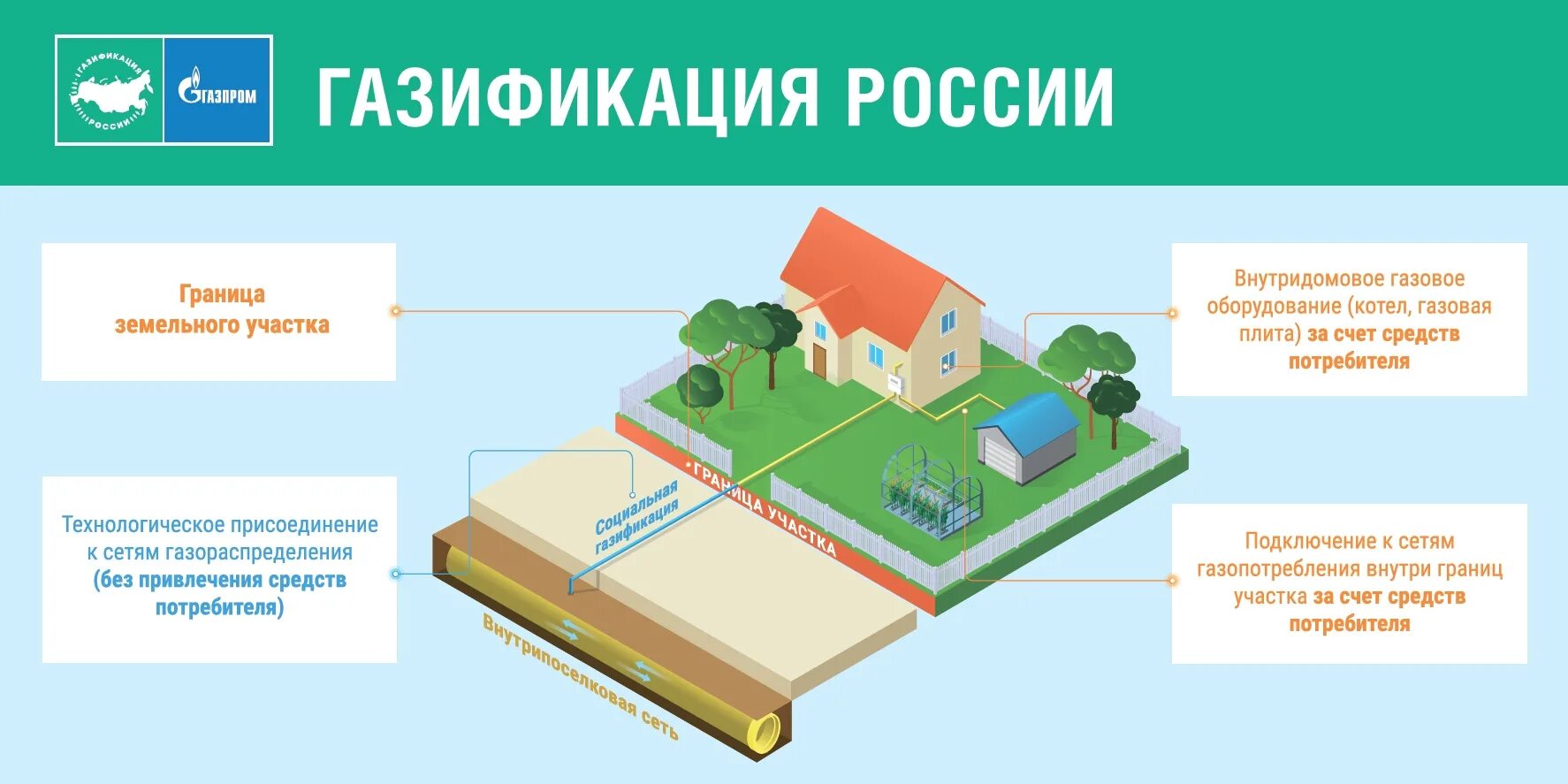 Подключение газа до границ бесплатно Новости и репортажи