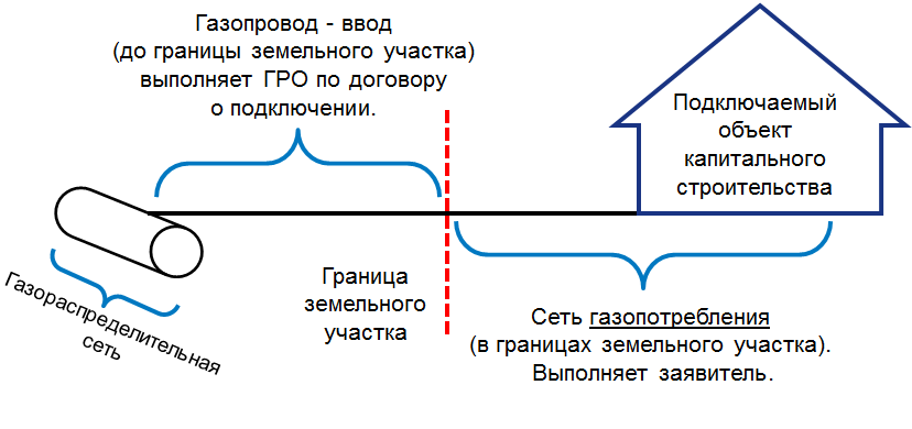 Подключение газа до границы участка бесплатно Строительство газопровода на земельном участке