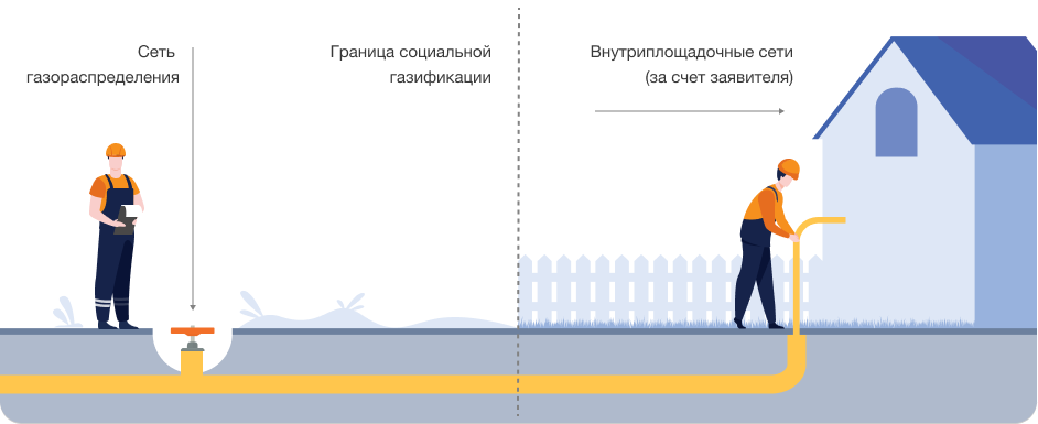 Подключение газа до границы участка бесплатно О начале социальной газификации - СНТСН "Искра"