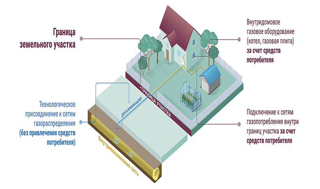 Подключение газа до границы участка бесплатно Социальная газификация (догазификация) в Березовском районе Березово.Инфо