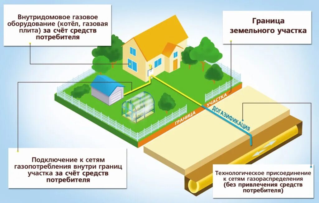 Подключение газа до границы участка бесплатно Новости и репортажи