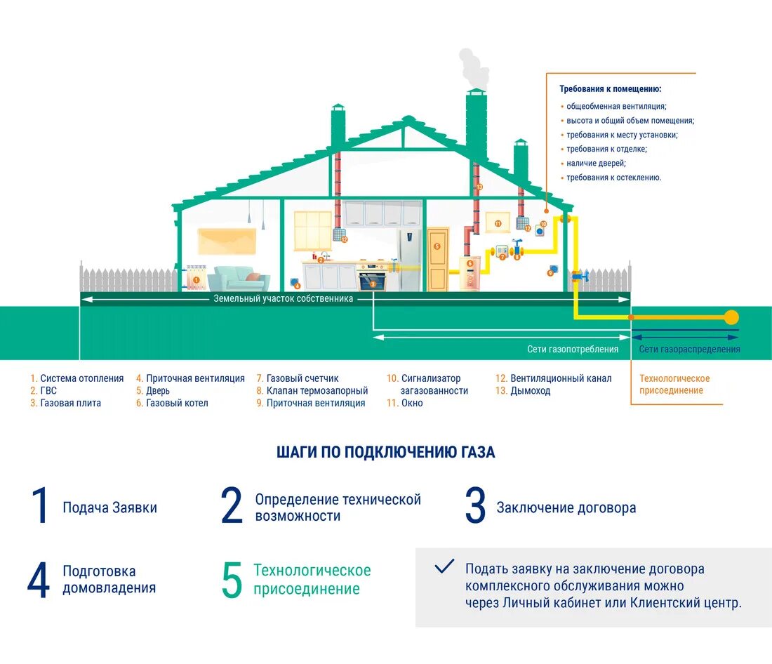 Подключение газа догазификация Памятка пользователю по догазификации