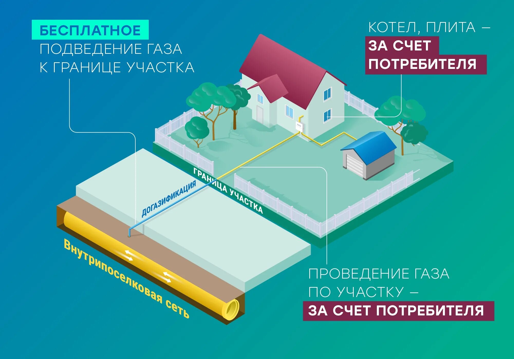 Подключение газа догазификация Новости