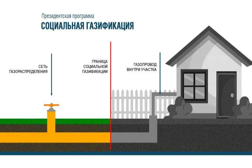 Подключение газа догазификация Расширен список граждан имеющих право на получение единовременной денежной выпла