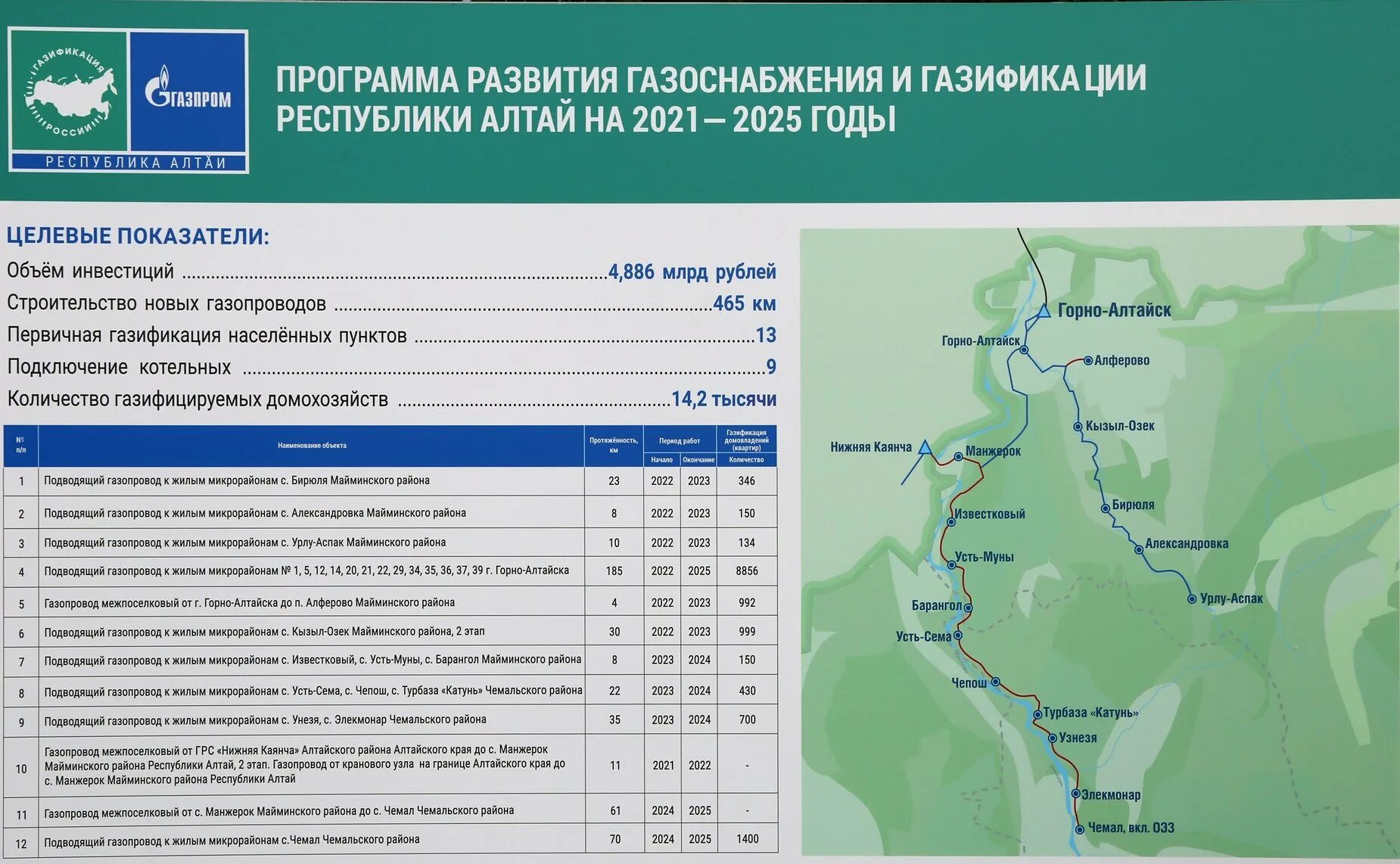 Подключение газа горно алтайск Т. Гигель приняла участие в церемонии подключения микрорайона "Гардинка" города 