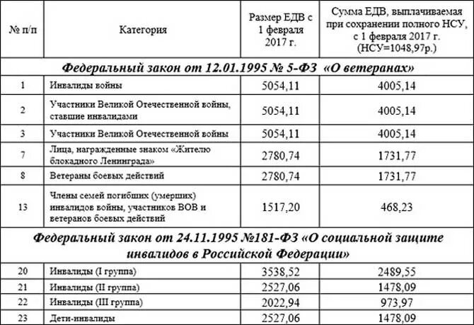 Подключение газа инвалидам 1 группы Картинки МОСКОВСКАЯ ОБЛАСТЬ ВЫПЛАТЫ ИНВАЛИДАМ