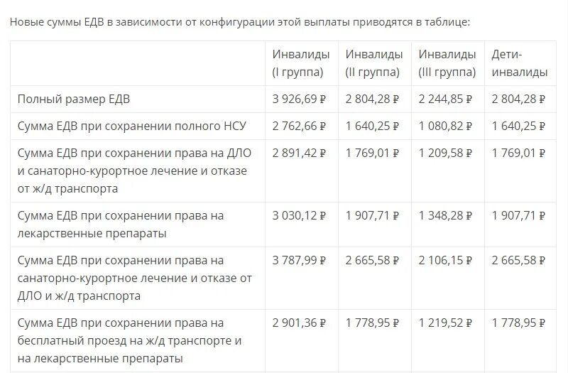 Подключение газа инвалидам 1 группы Социальные выплаты инвалиду 1 группы