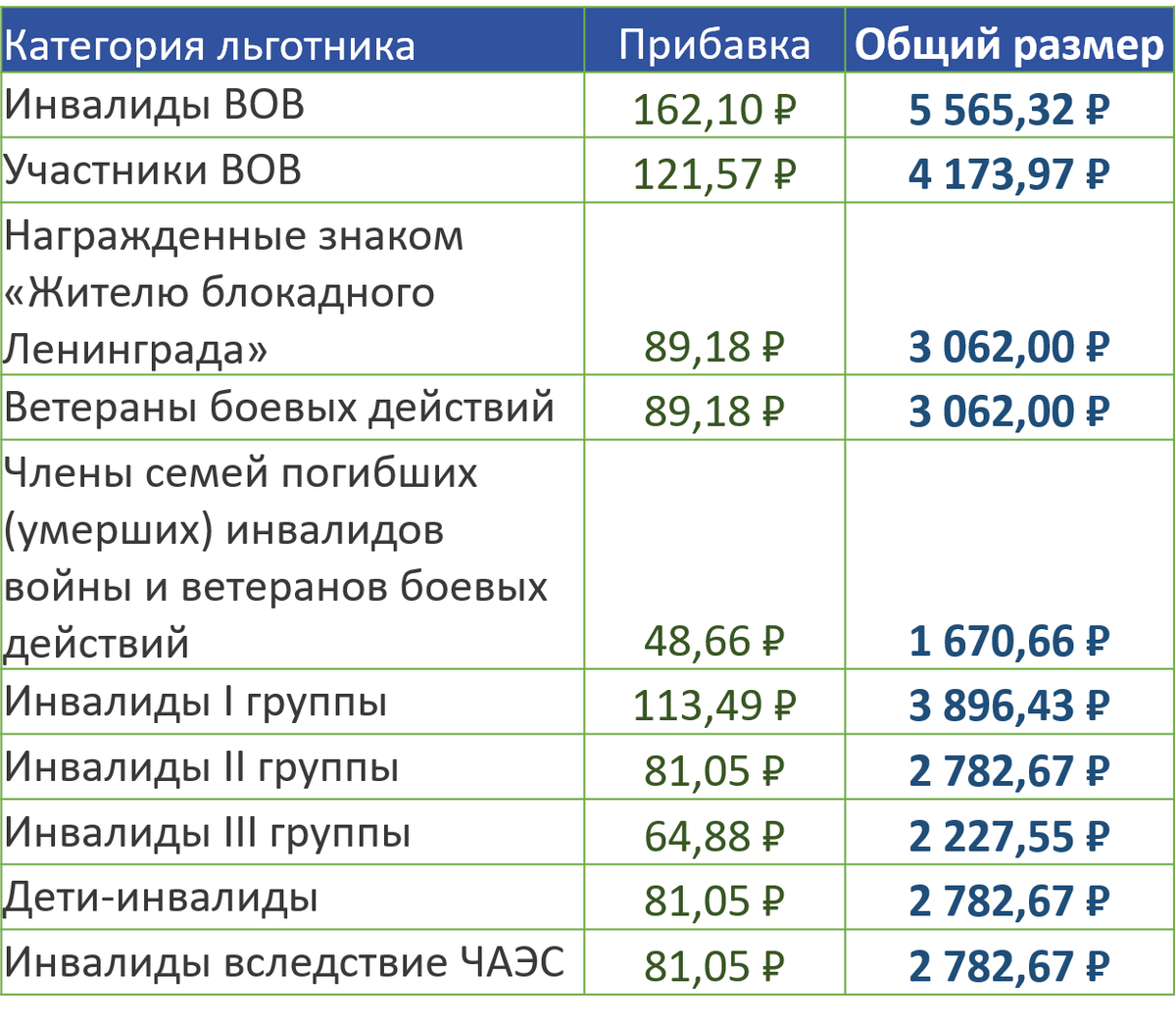 Подключение газа инвалидам 1 группы Каким инвалидам положены ежемесячные выплаты