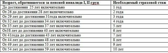 Подключение газа инвалидам 1 группы Пенсии пенсионерам третьей группы