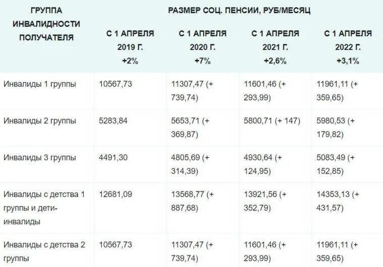 Подключение газа инвалидам 1 группы Каким инвалидам положены ежемесячные выплаты