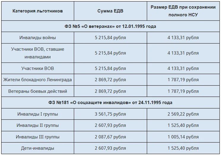 Подключение газа инвалидам 1 группы Группа инвалидности 2019