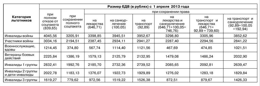 Подключение газа инвалидам 1 группы Льготы инвалидам размер