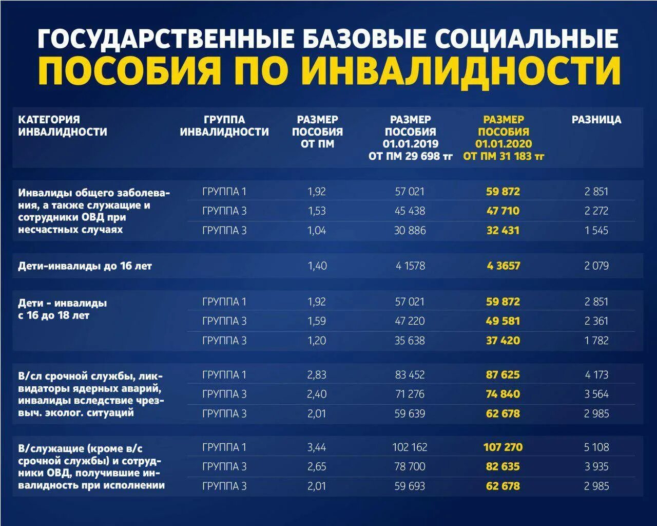 Подключение газа инвалидам 1 группы Размер пенсии у инвалидов 1 группы в 2024 году Ваш консультант