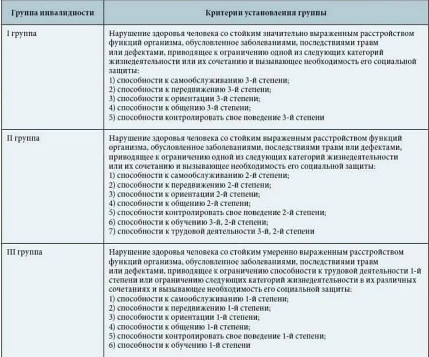 Подключение газа инвалидам 1 группы Группы инвалидности схема