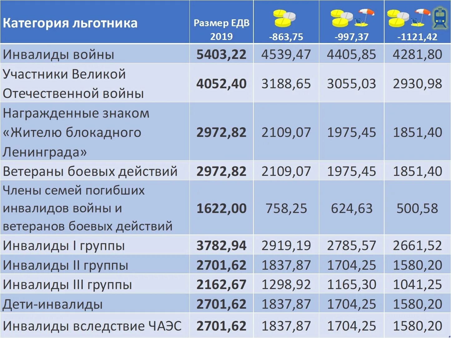 Подключение газа инвалидам 1 группы Индексация ЕДВ в 2023 году ветеранам, инвалидам и другим федеральным льготникам 