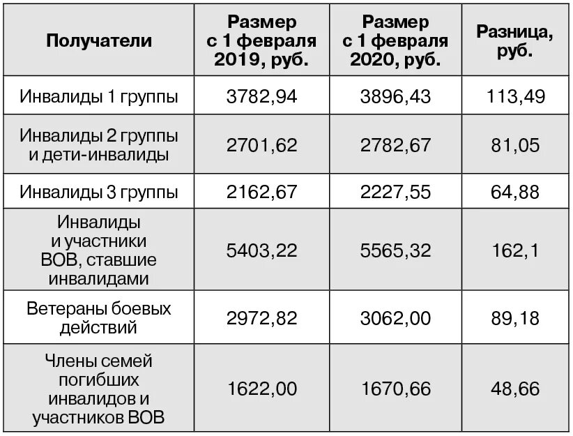 Подключение газа инвалидам 1 группы Картинки МОСКОВСКАЯ ОБЛАСТЬ ВЫПЛАТЫ ИНВАЛИДАМ