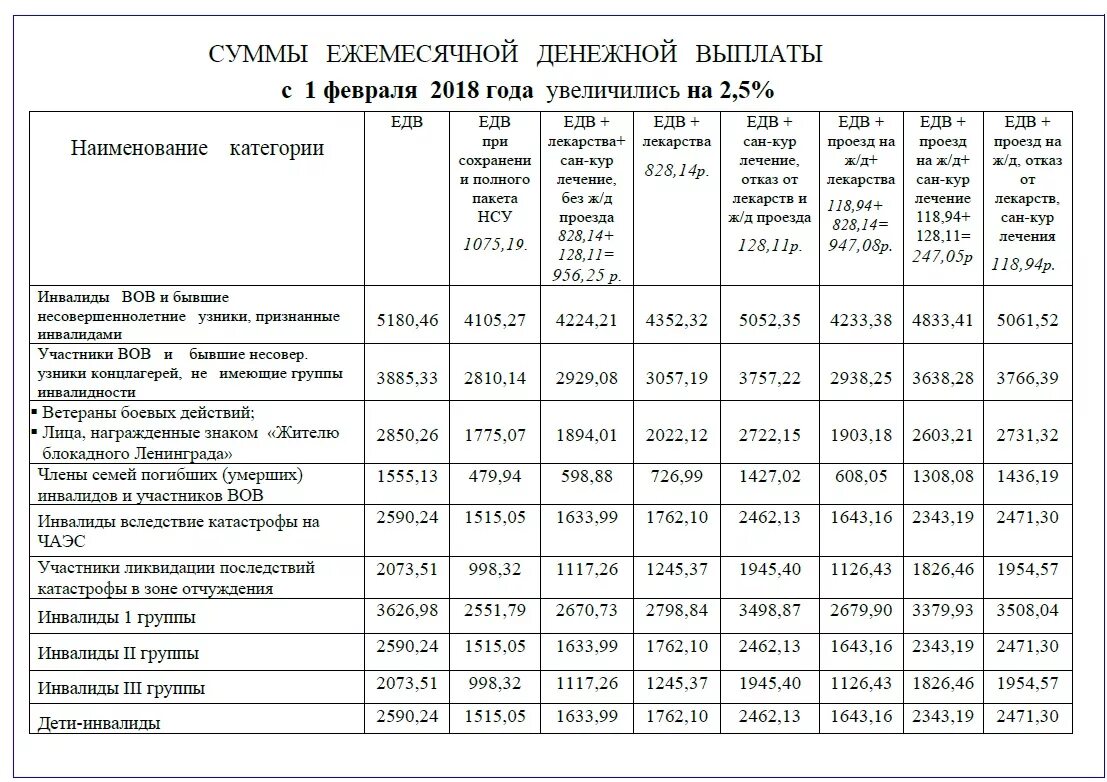 Подключение газа инвалидам 1 группы Едв доход