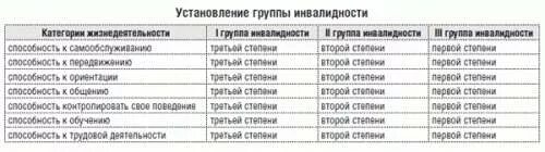 Подключение газа инвалидам 1 группы Новая нога не выросла, а группу инвалидности поменяли. Это законно? Фирма права 