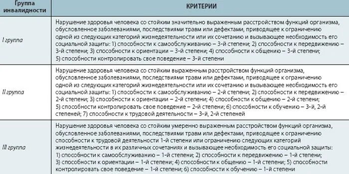 Подключение газа инвалидам 1 группы Временная группа инвалидности